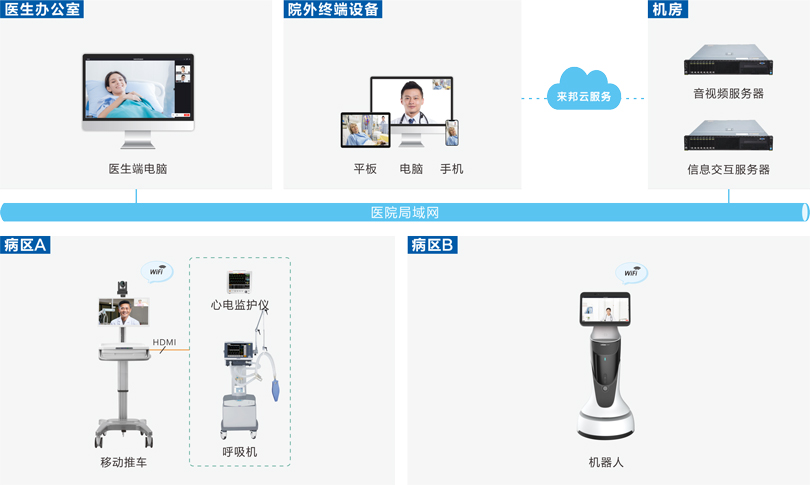 來(lái)邦遠(yuǎn)程查房系統(tǒng)連線圖