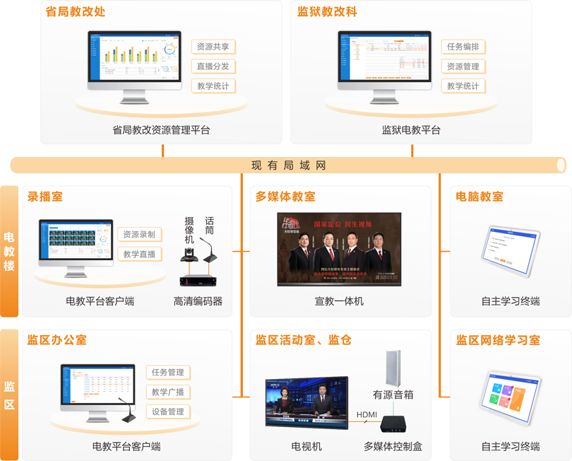 來邦監獄電化教育系統連線圖