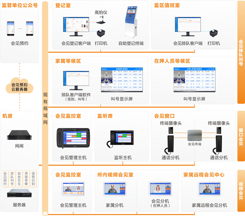 來邦家屬會見管理系統(tǒng)連線圖