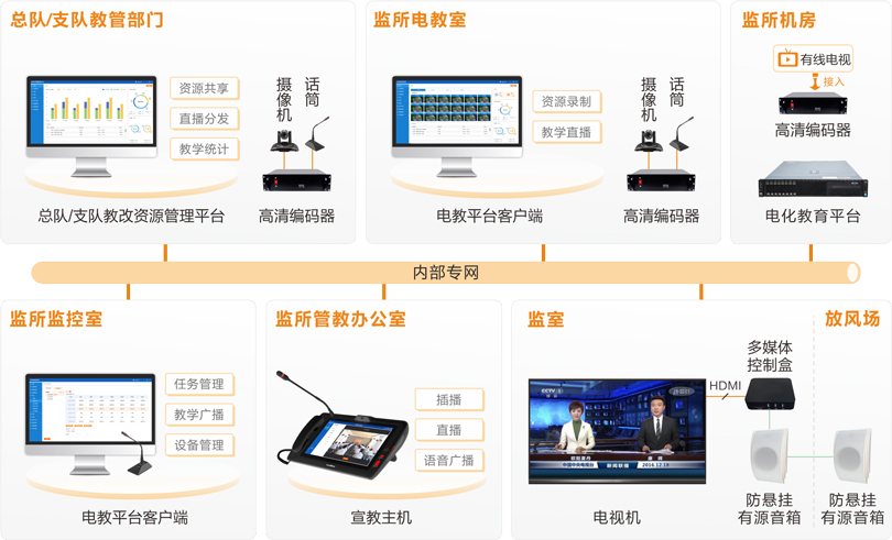 來(lái)邦看守所電化教育系統(tǒng)連線圖
