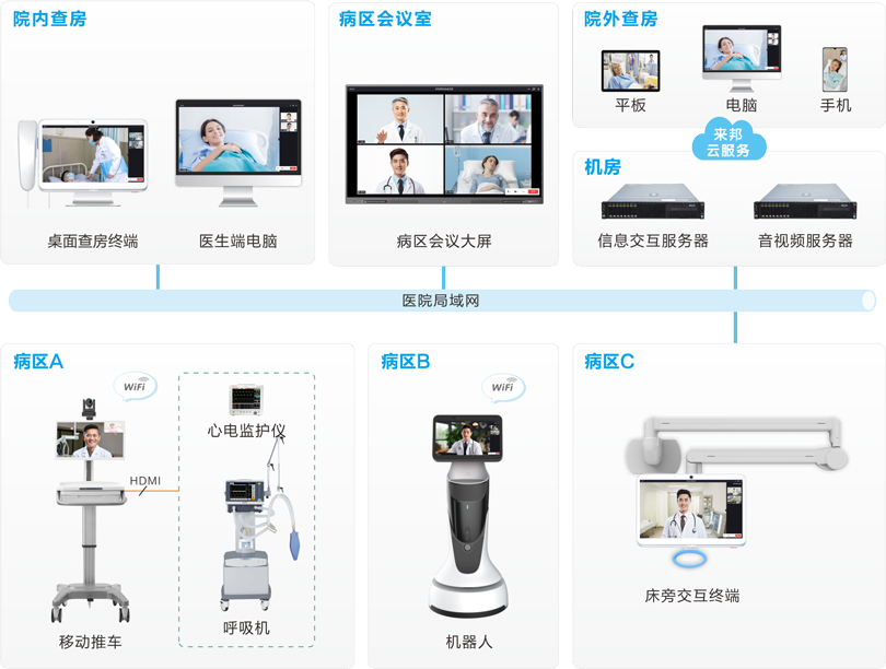來邦遠程查房系統(tǒng)連線圖