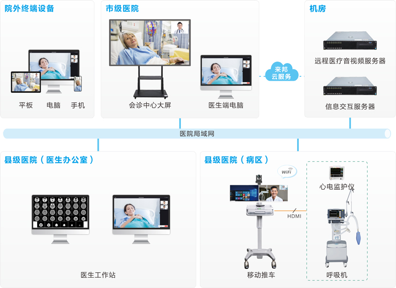 來邦遠程會診系統連線圖