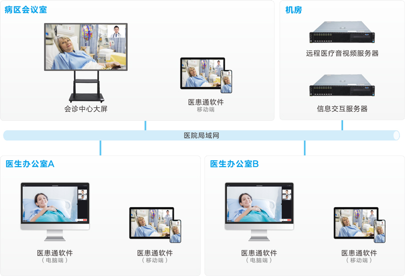 來邦MDT多學(xué)科會診系統(tǒng)連線圖