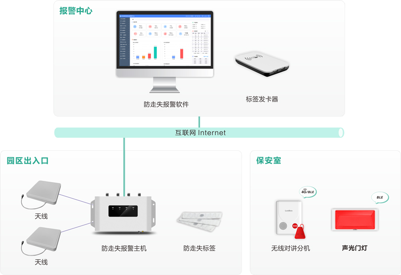 來邦機構養老防走失報警系統架構圖