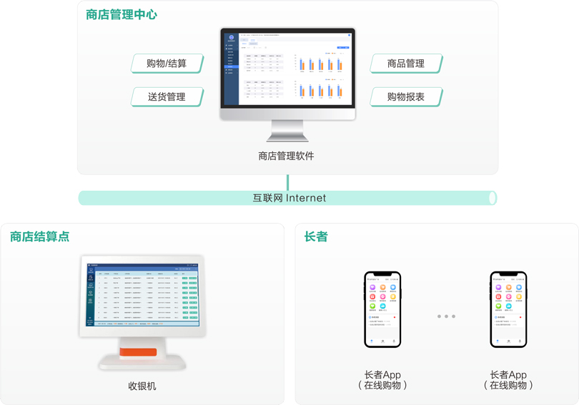 來邦機構養老商店管理系統架構圖