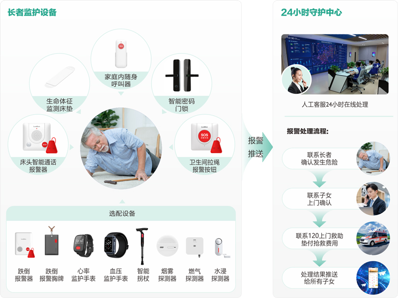 來邦物業+居家長者安全守護服務流程