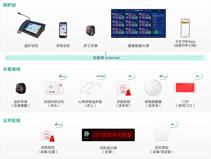 來邦社區站點嵌入式養老床位監護系統架構圖