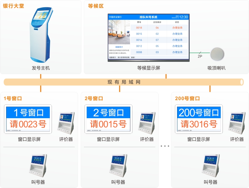 來邦排隊(duì)機(jī)系統(tǒng)連線圖