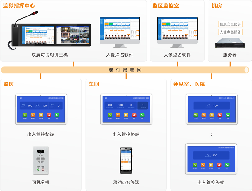 來邦監(jiān)獄區(qū)域管控系統(tǒng)連線圖
