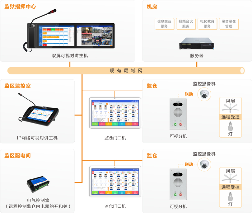 來邦監倉可視對講系統連線圖