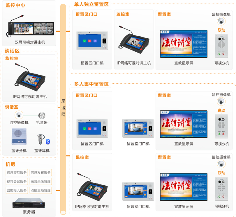 來邦留置場所智能管控系統連線圖