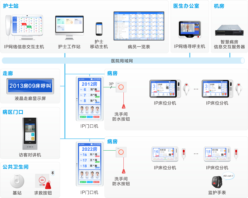 來邦護理對講信息系統連線圖