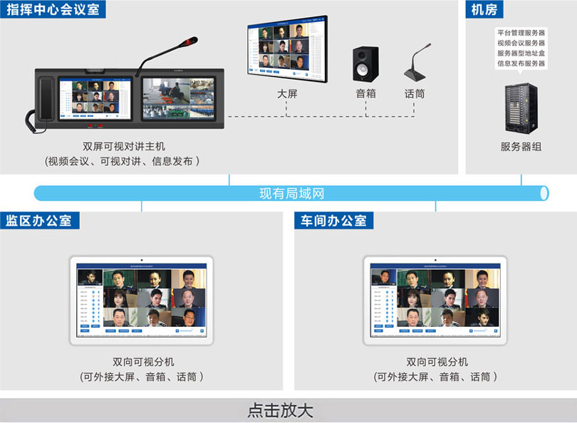 監(jiān)獄視頻會(huì)議指揮系統(tǒng)連線圖